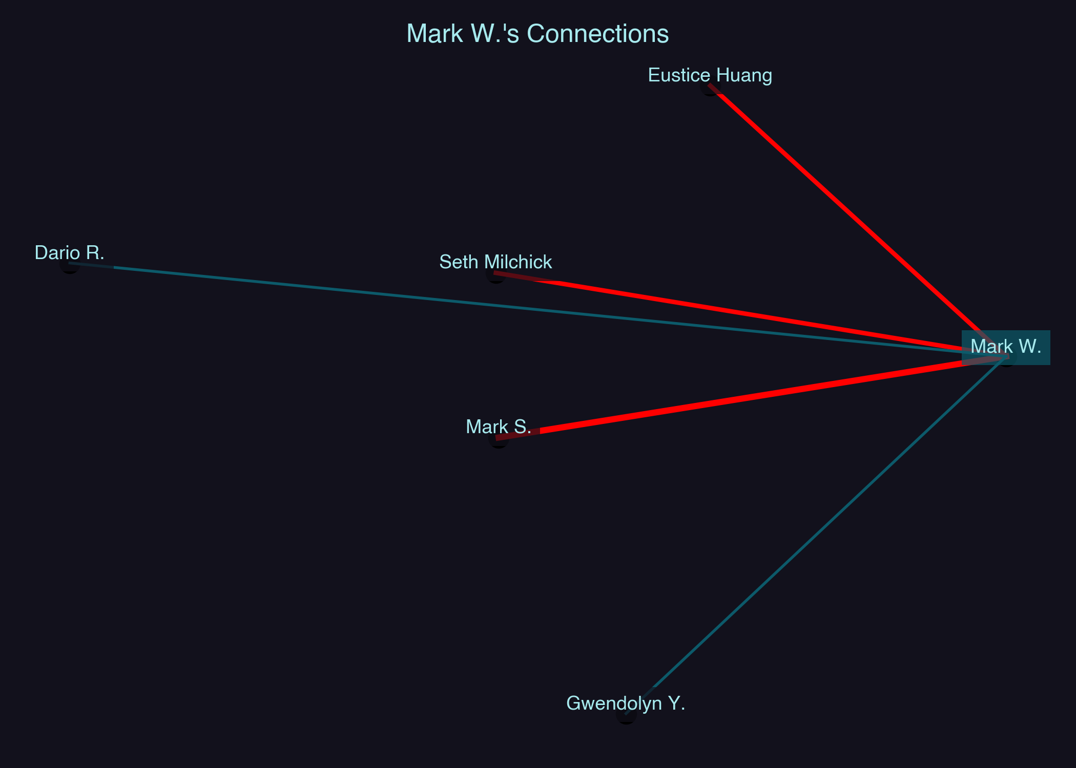 Relationship Network for Mark W.